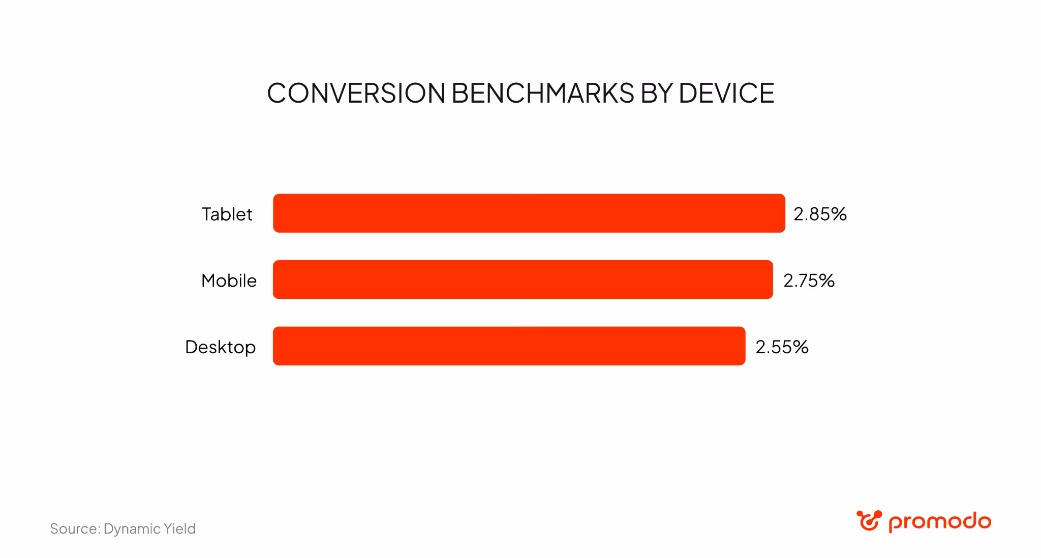 Conversion rate benchmarks by device