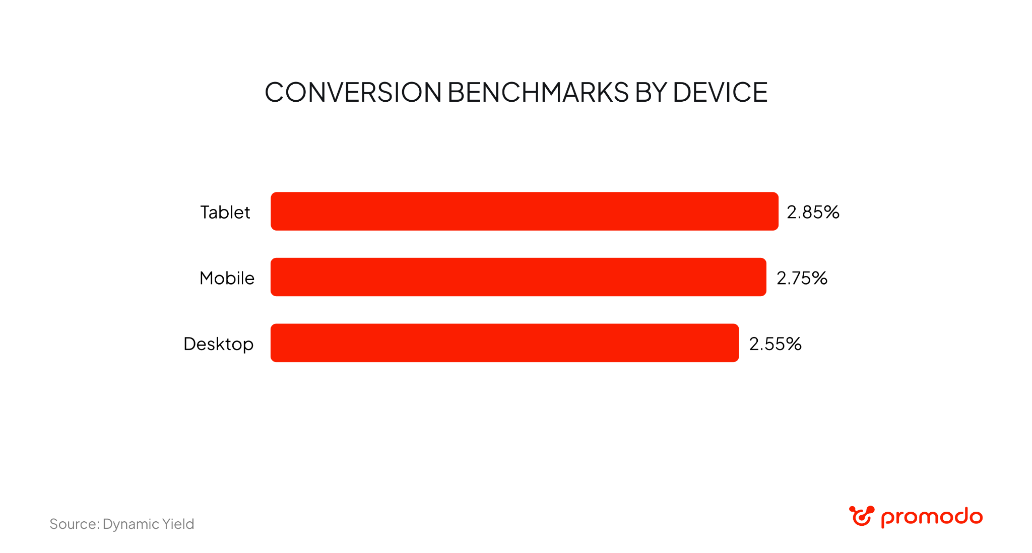 Conversion rate benchmarks by device