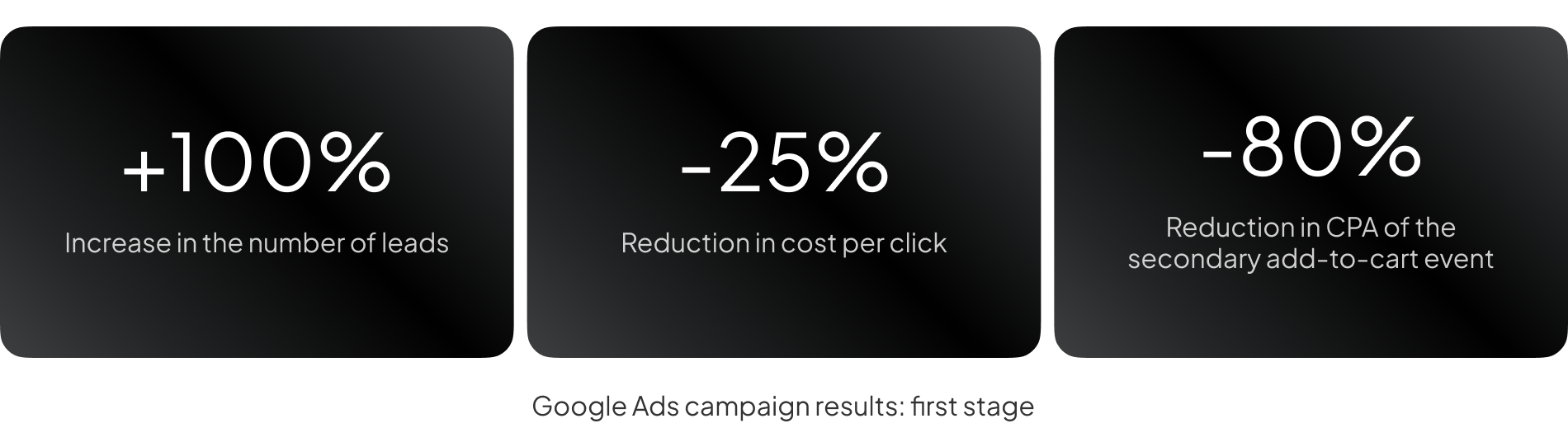 ppc campaign optimization case study