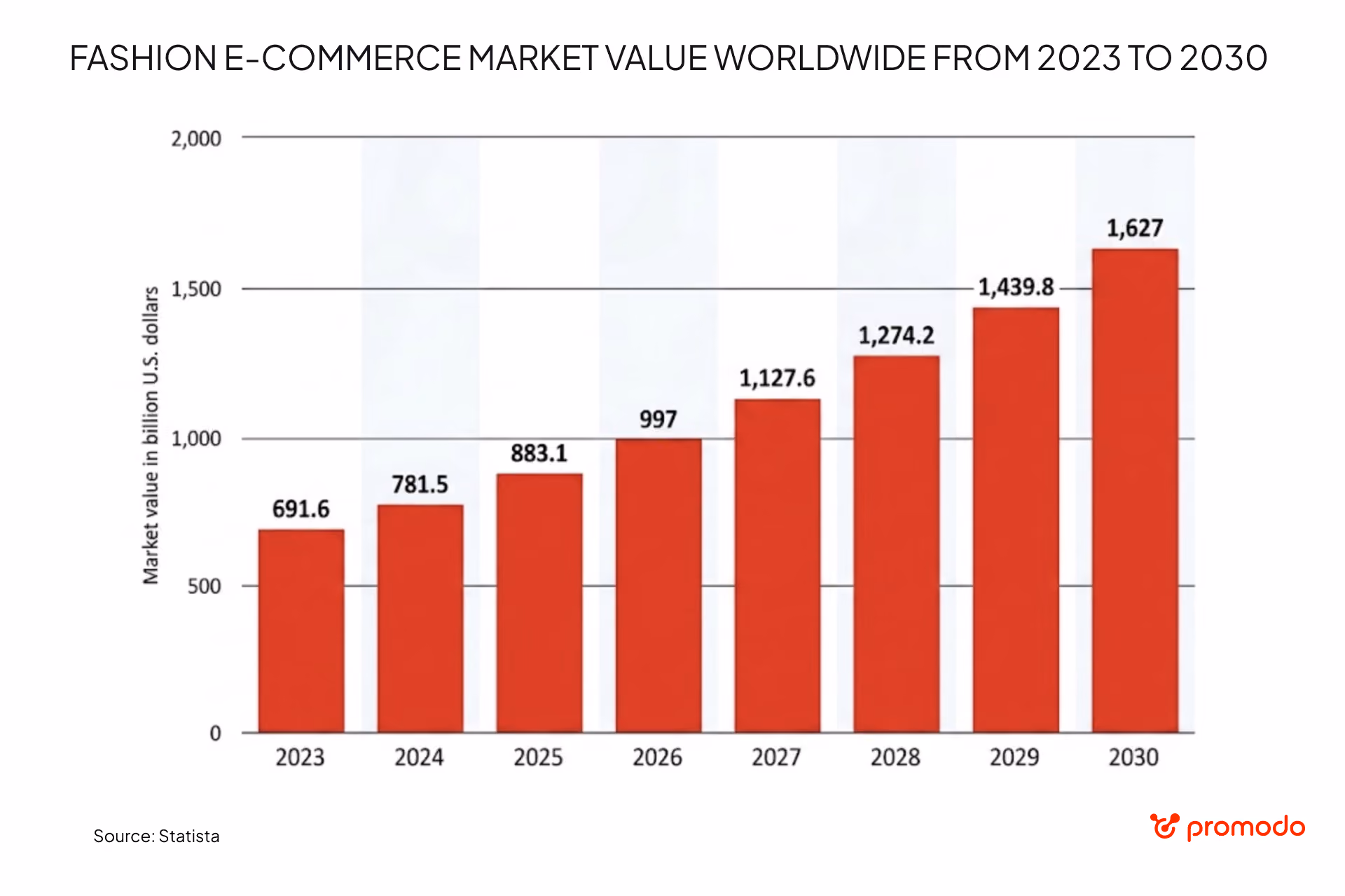 Fashion ecommerce market value