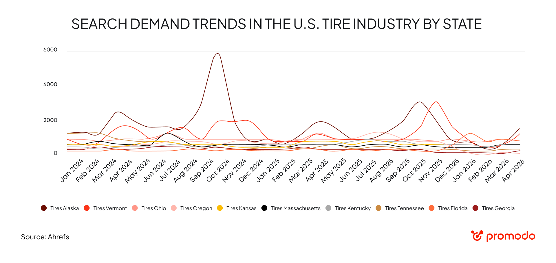 search demand trends in the us tire industry