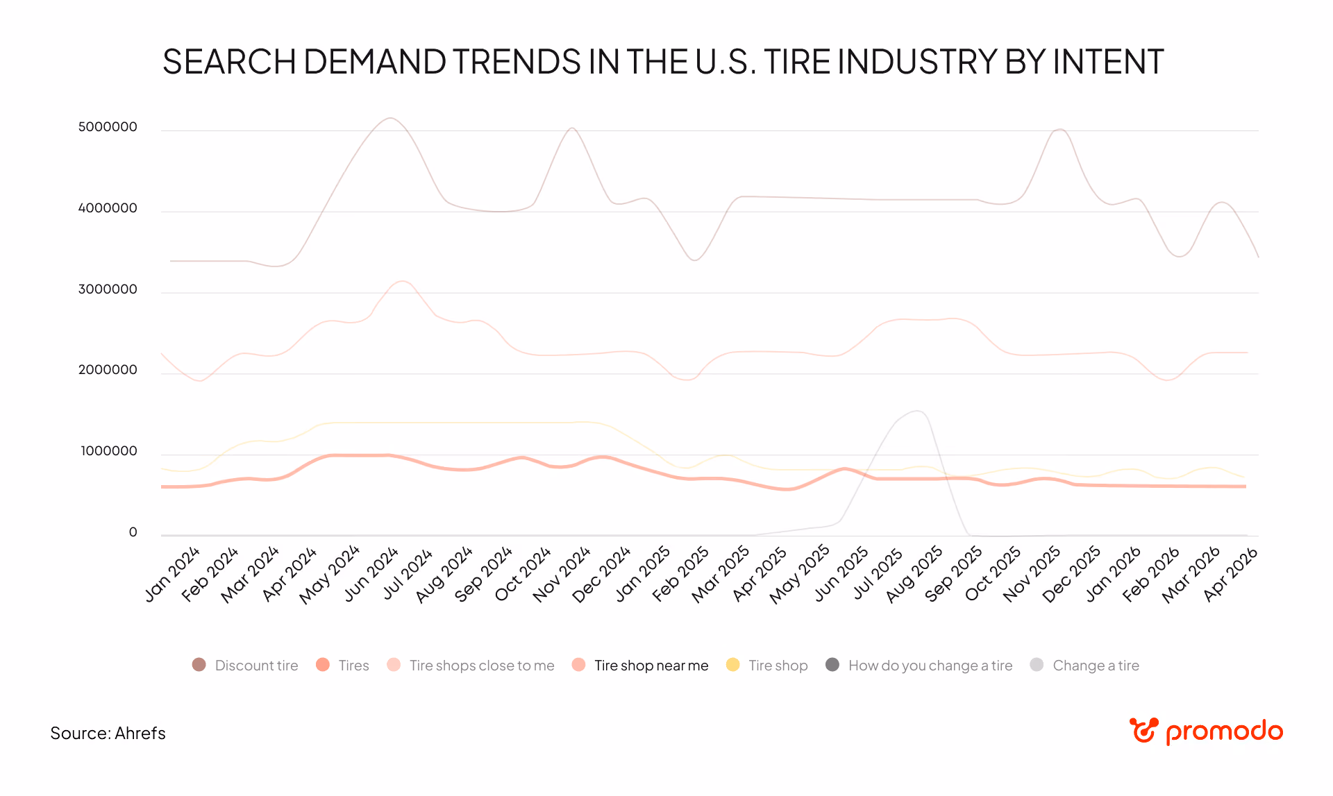 search demand in the us tire industry