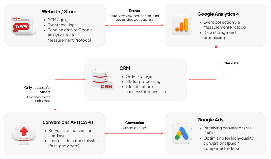 PPC conversion tracking