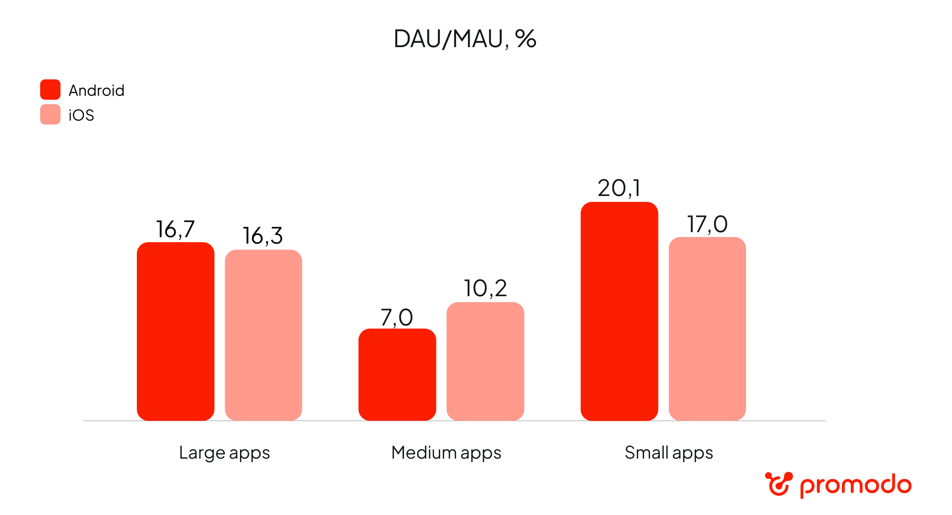 DAU/MAU benchmarks