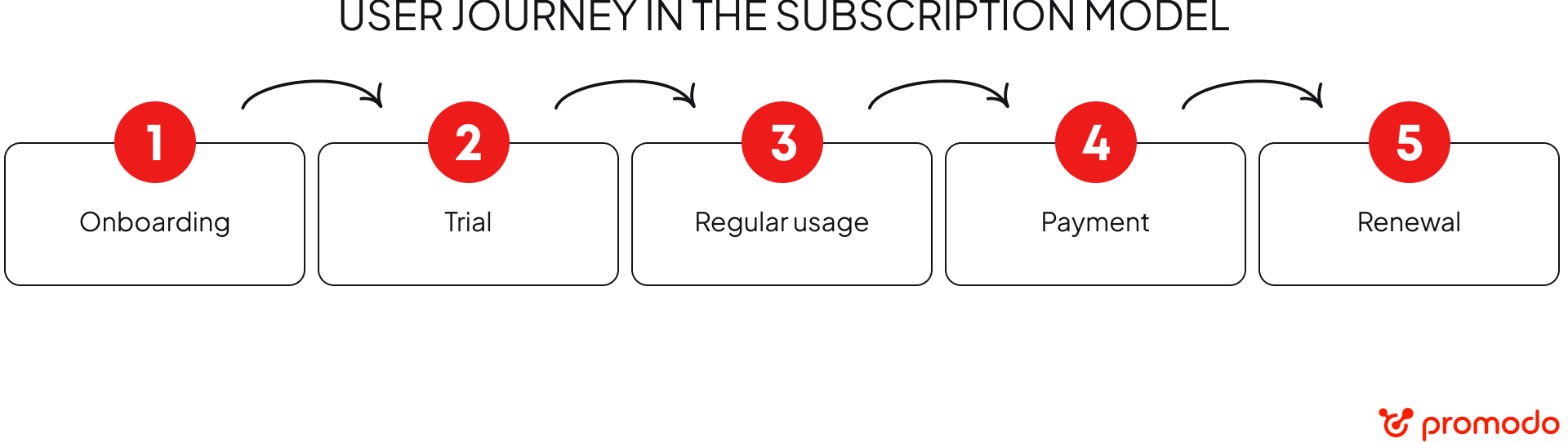 User journey in a subscription model