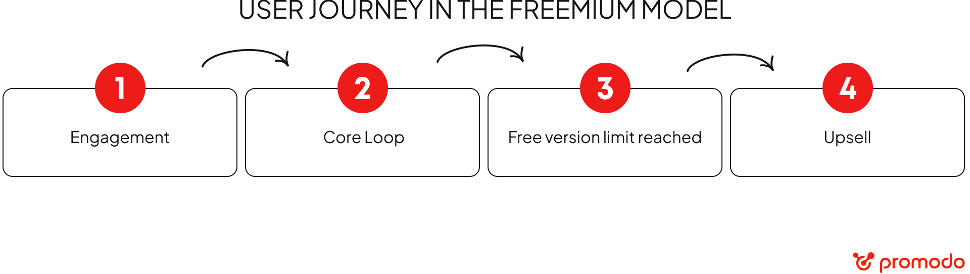 User journey in a freemium model