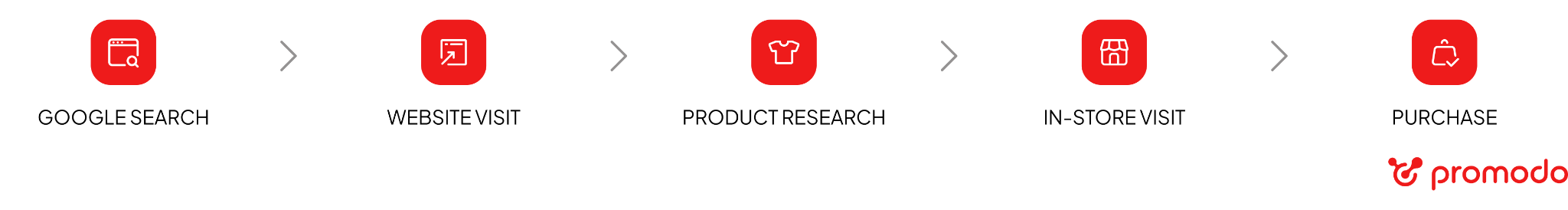 ropo effect consumer behavior