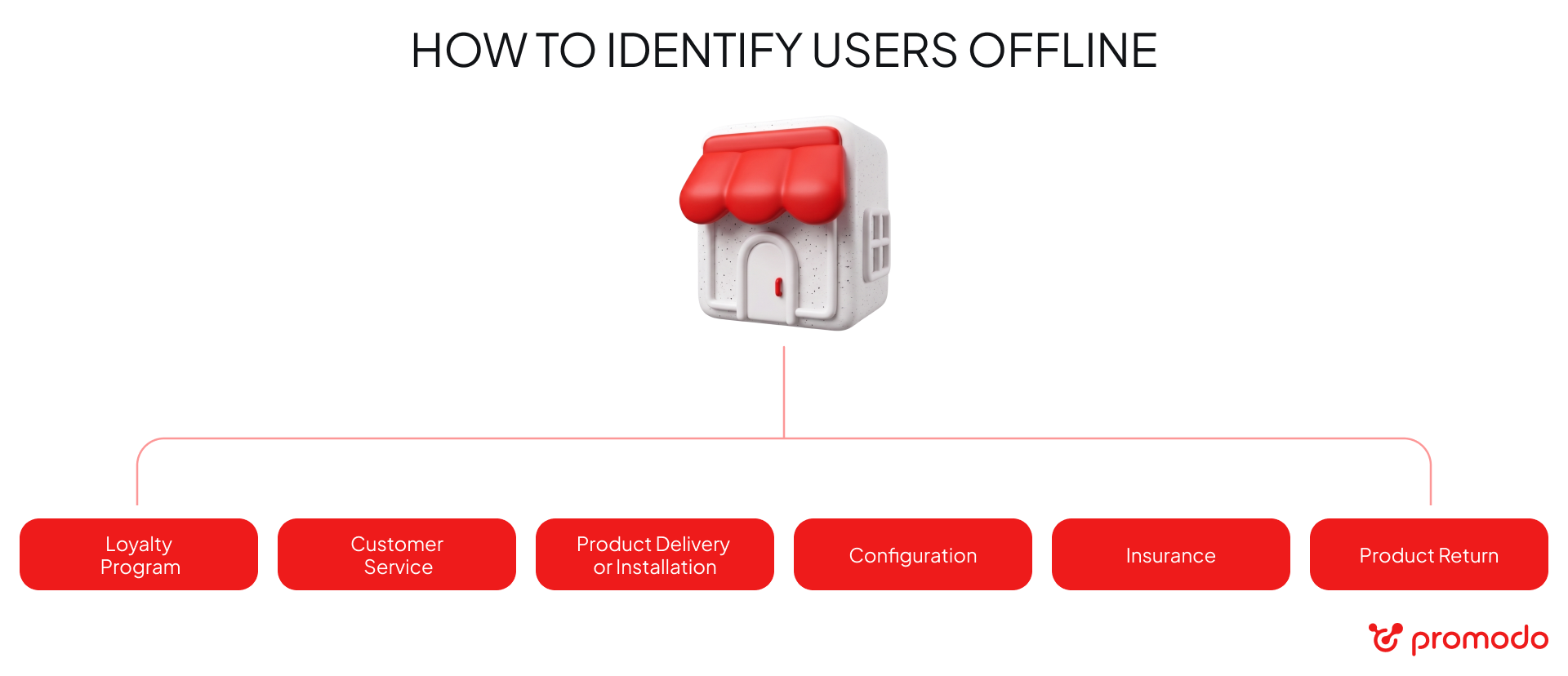 how to identify users offline