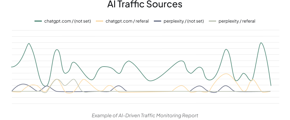 ai traffic sources report