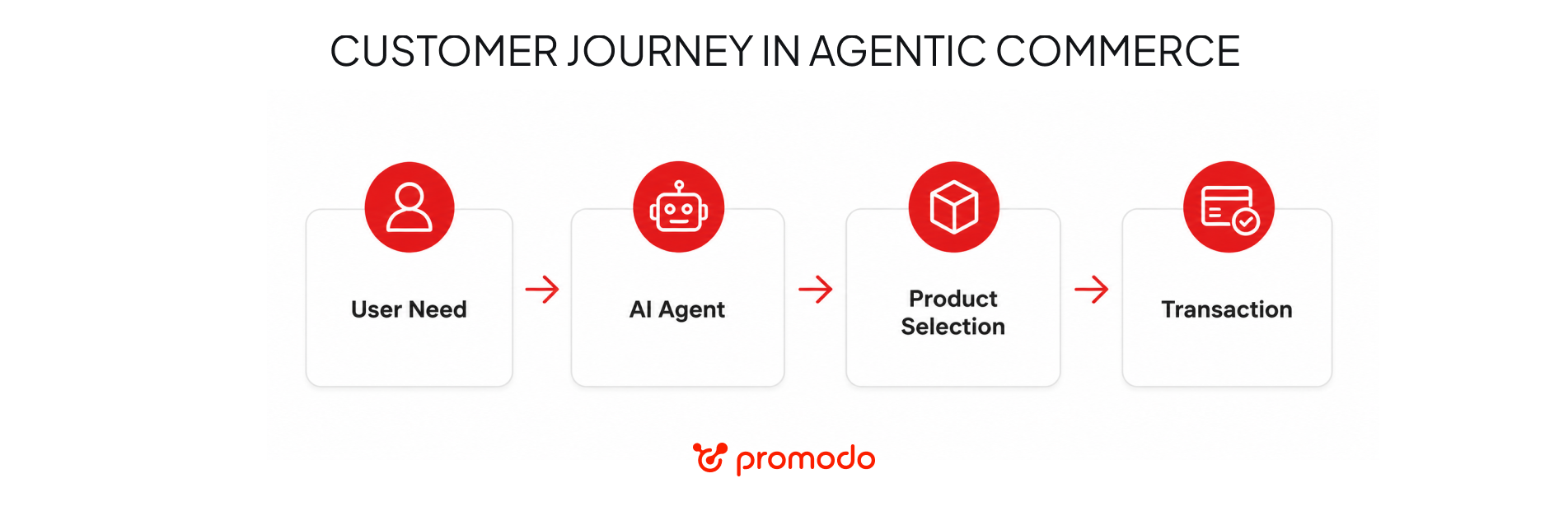customer journey in agentic commerce