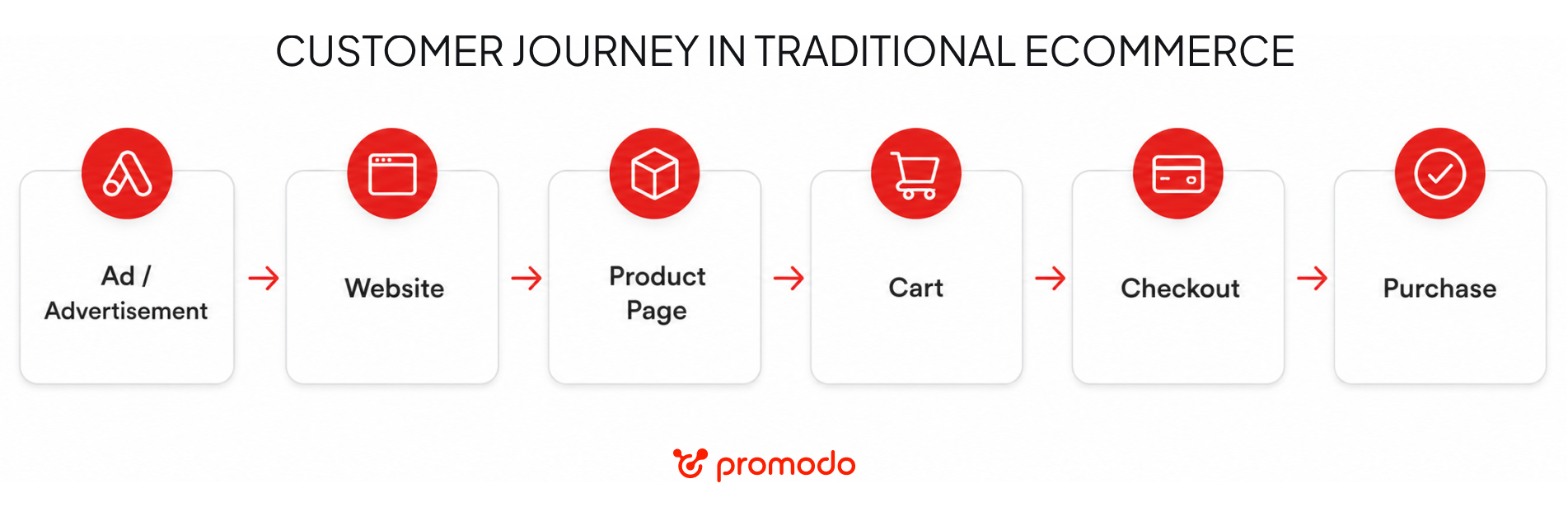 customer journey in traditional ecommerce