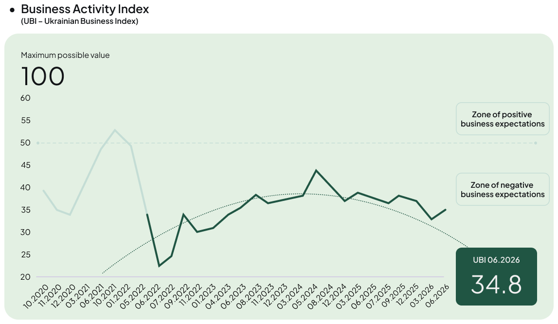 Business activity index in ukraine