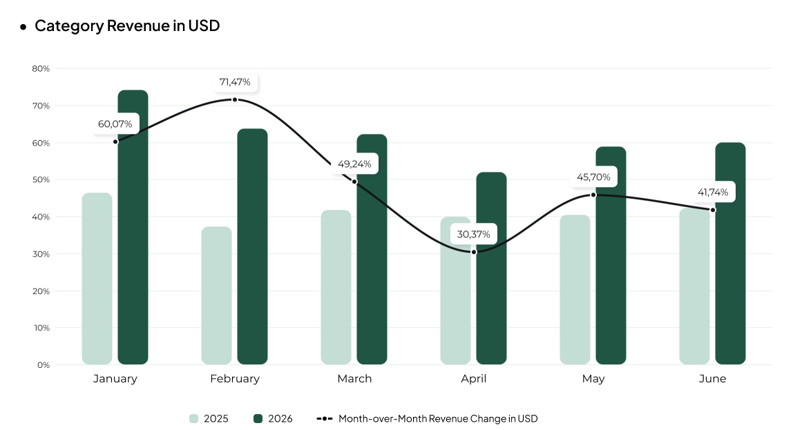 revenue of Consumer Electronics eCommerce in Ukraine