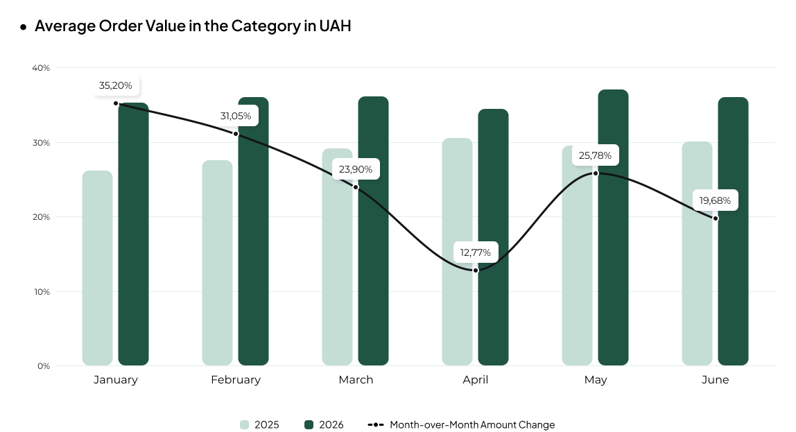 aov Consumer Electronics eCommerce in Ukraine