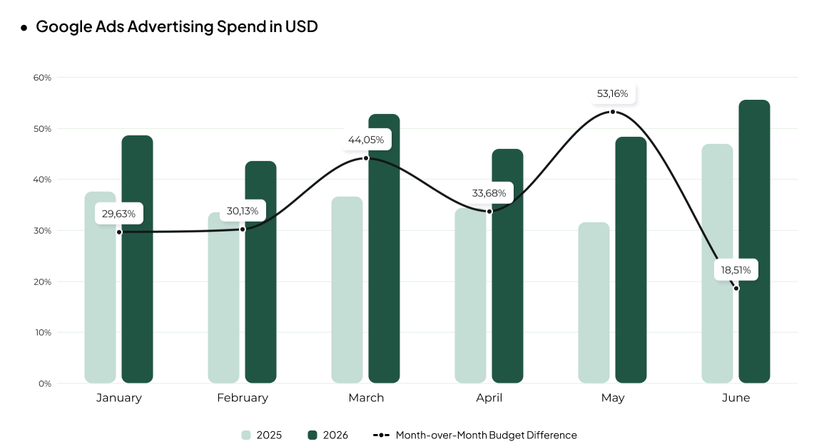 google ads spends Consumer Electronics eCommerce in Ukraine