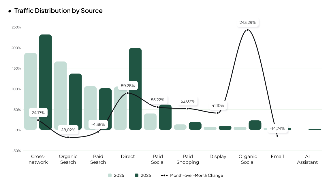traffic distrinution of Consumer Electronics eCommerce in Ukraine