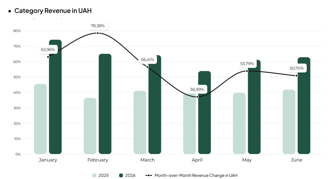 revenue of Consumer Electronics eCommerce in Ukraine