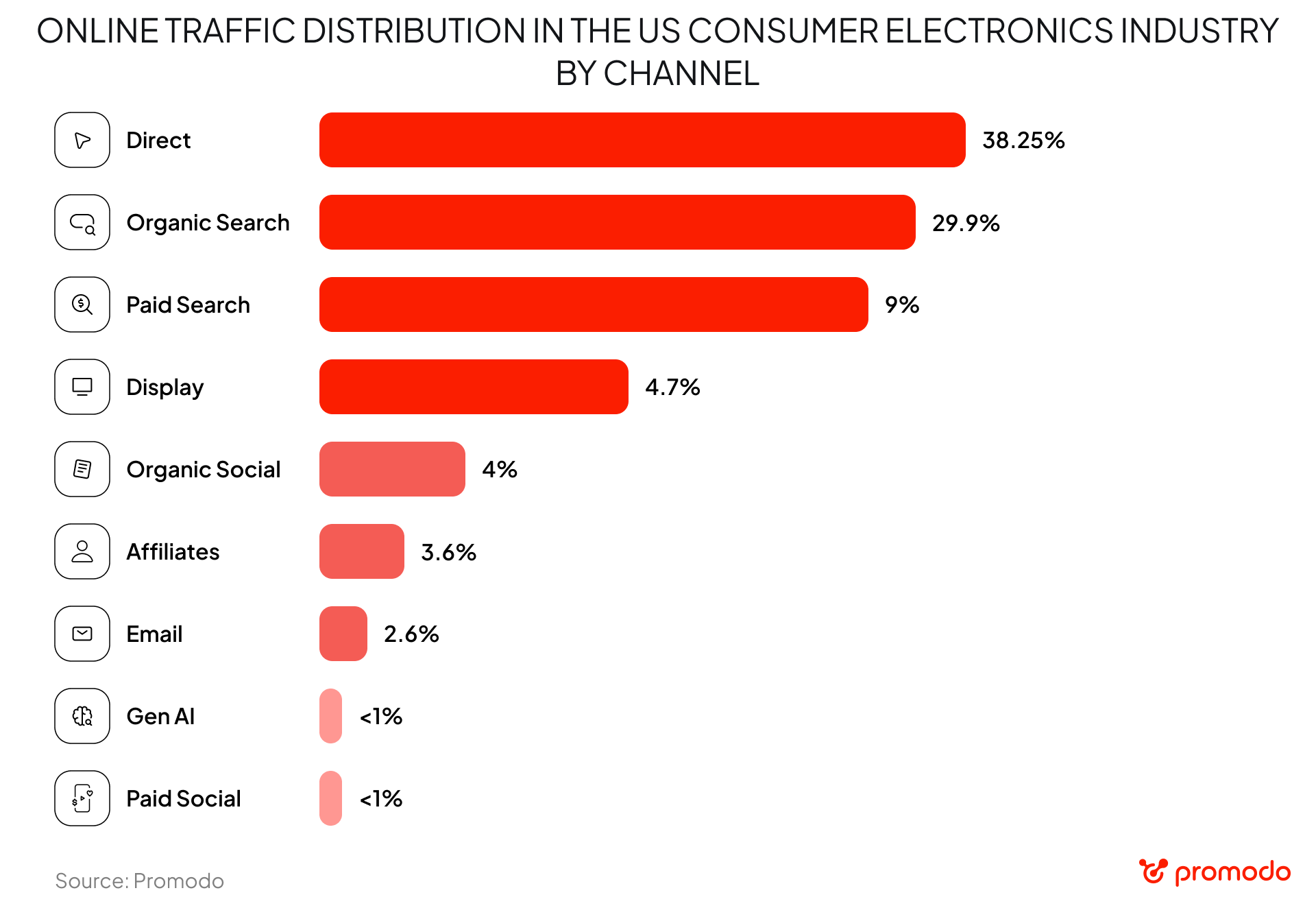 consumer electronics industry statistics