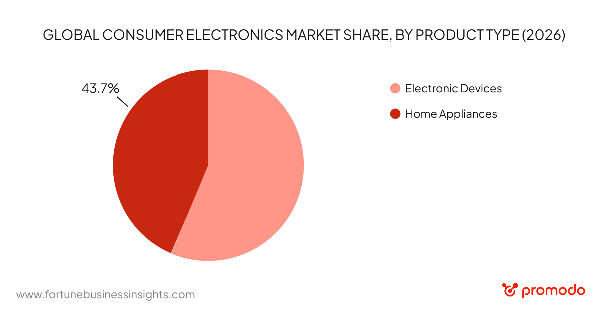 consumer electronics home appliances market