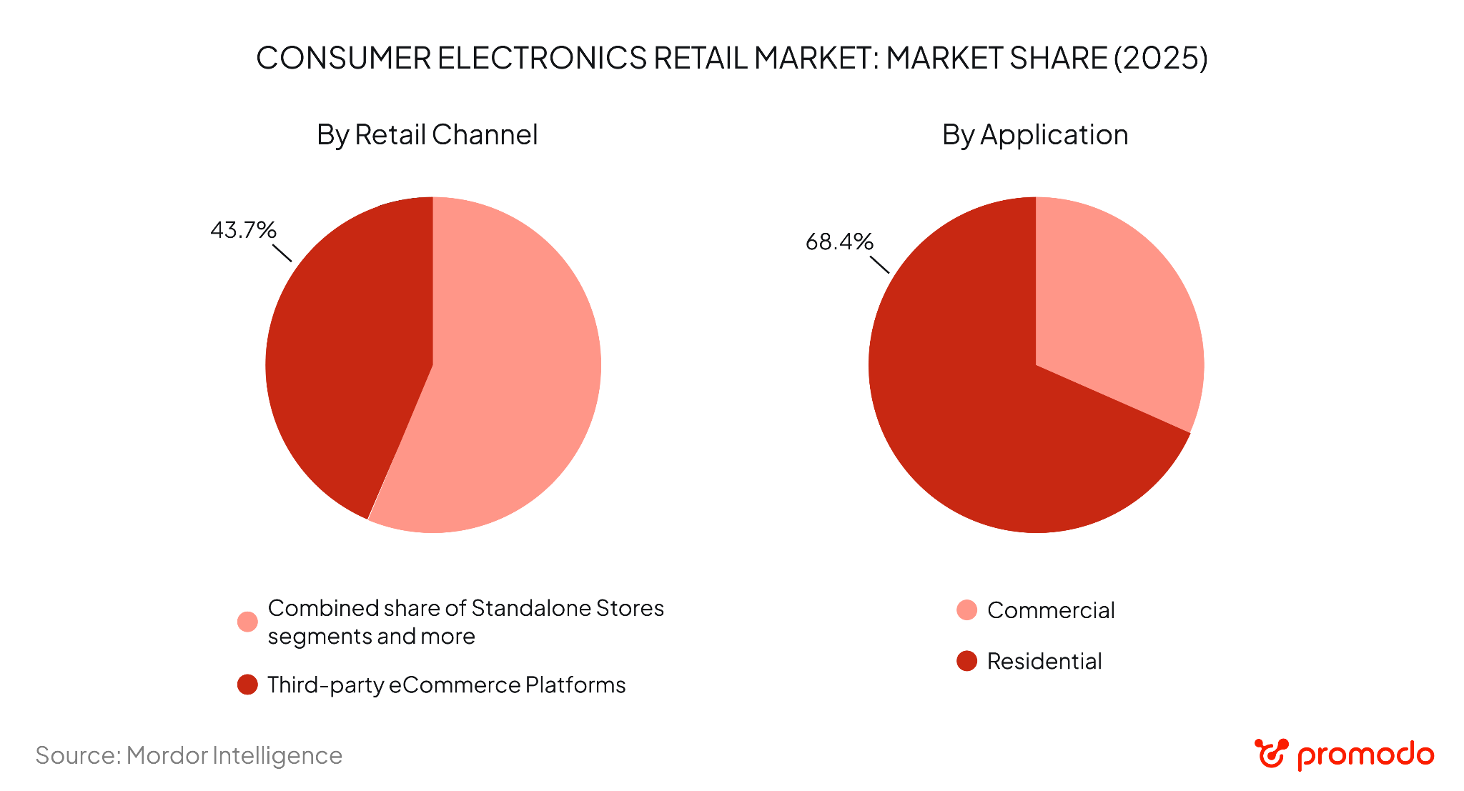 consumer electronics industry statistics
