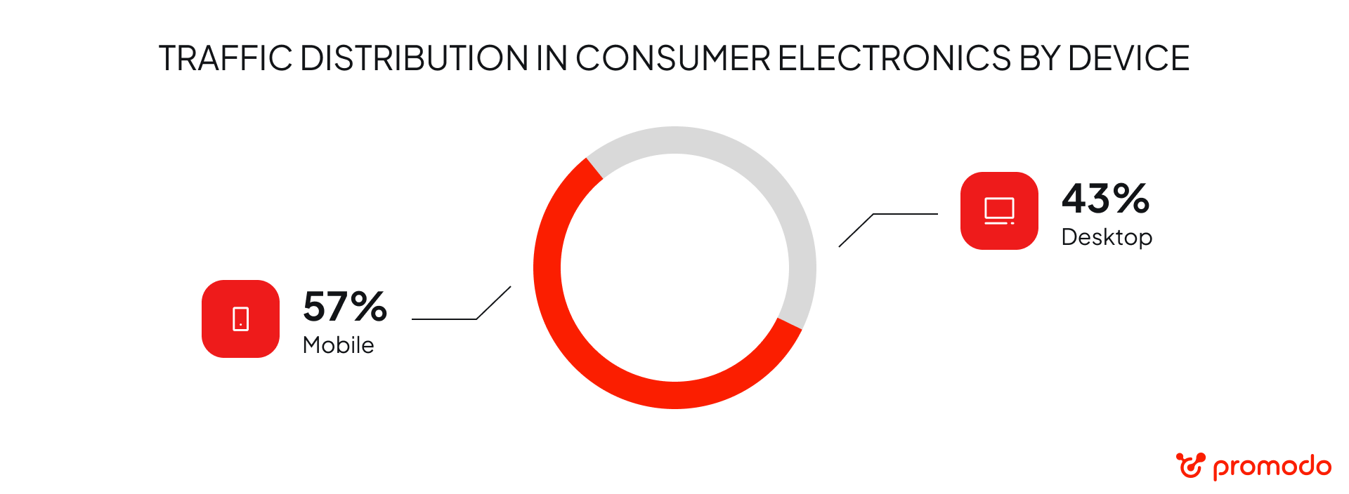 consumer electronics traffic by device