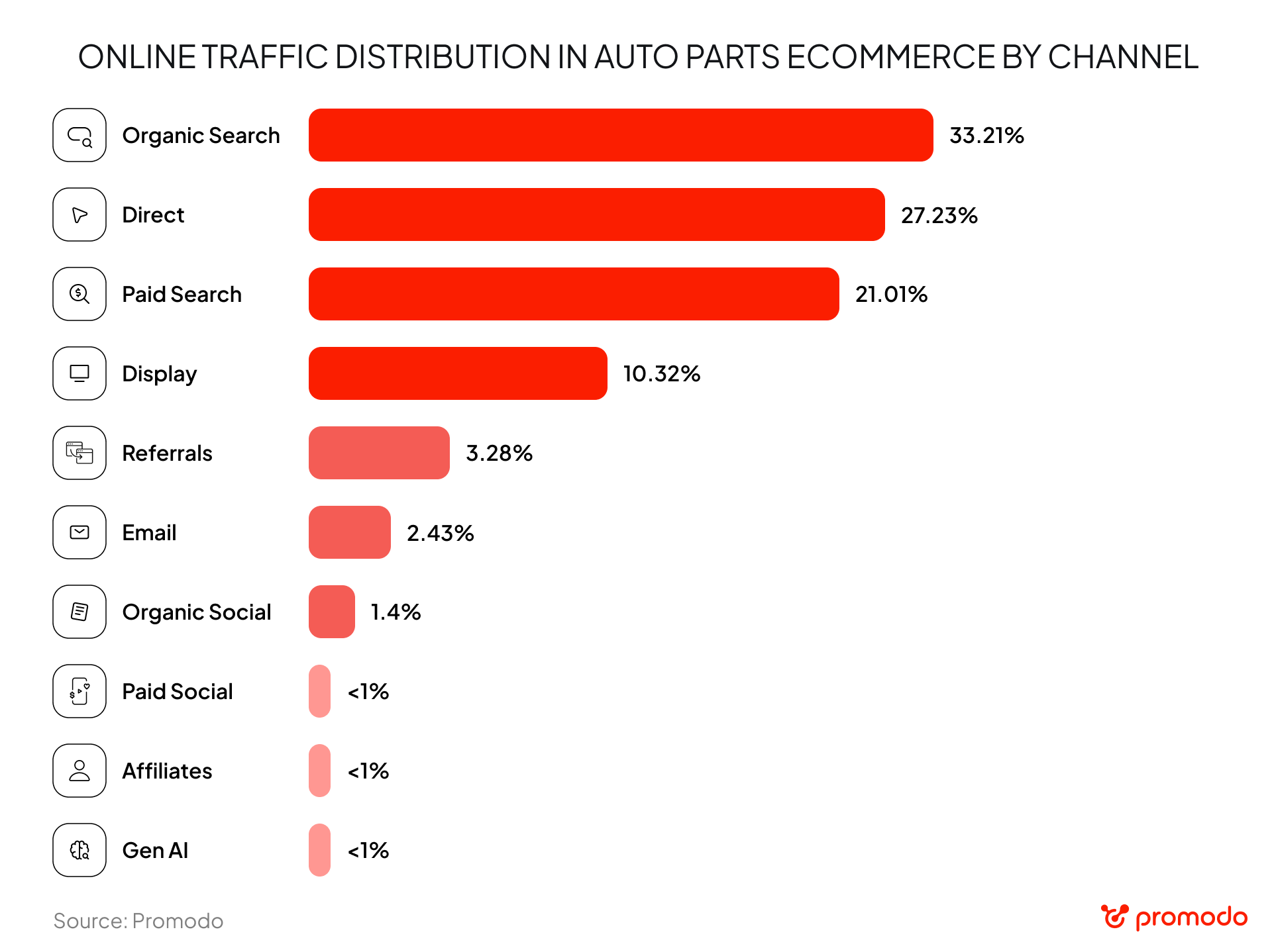 auto parts online traffic