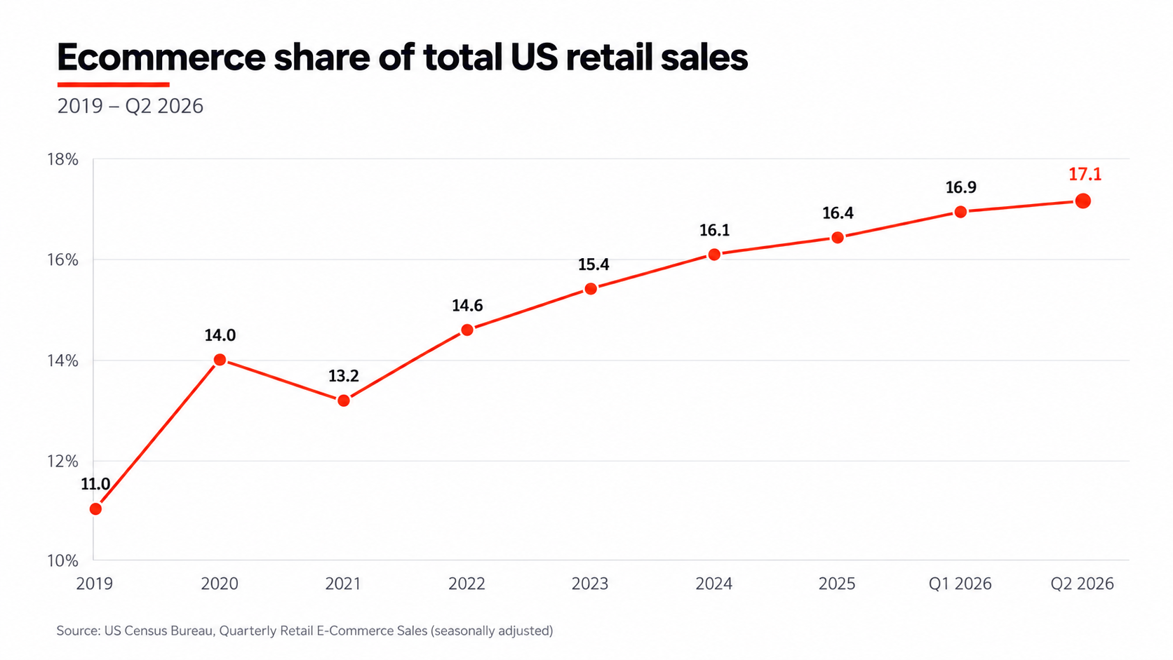 eCommerce Share of Total US Retail Sales