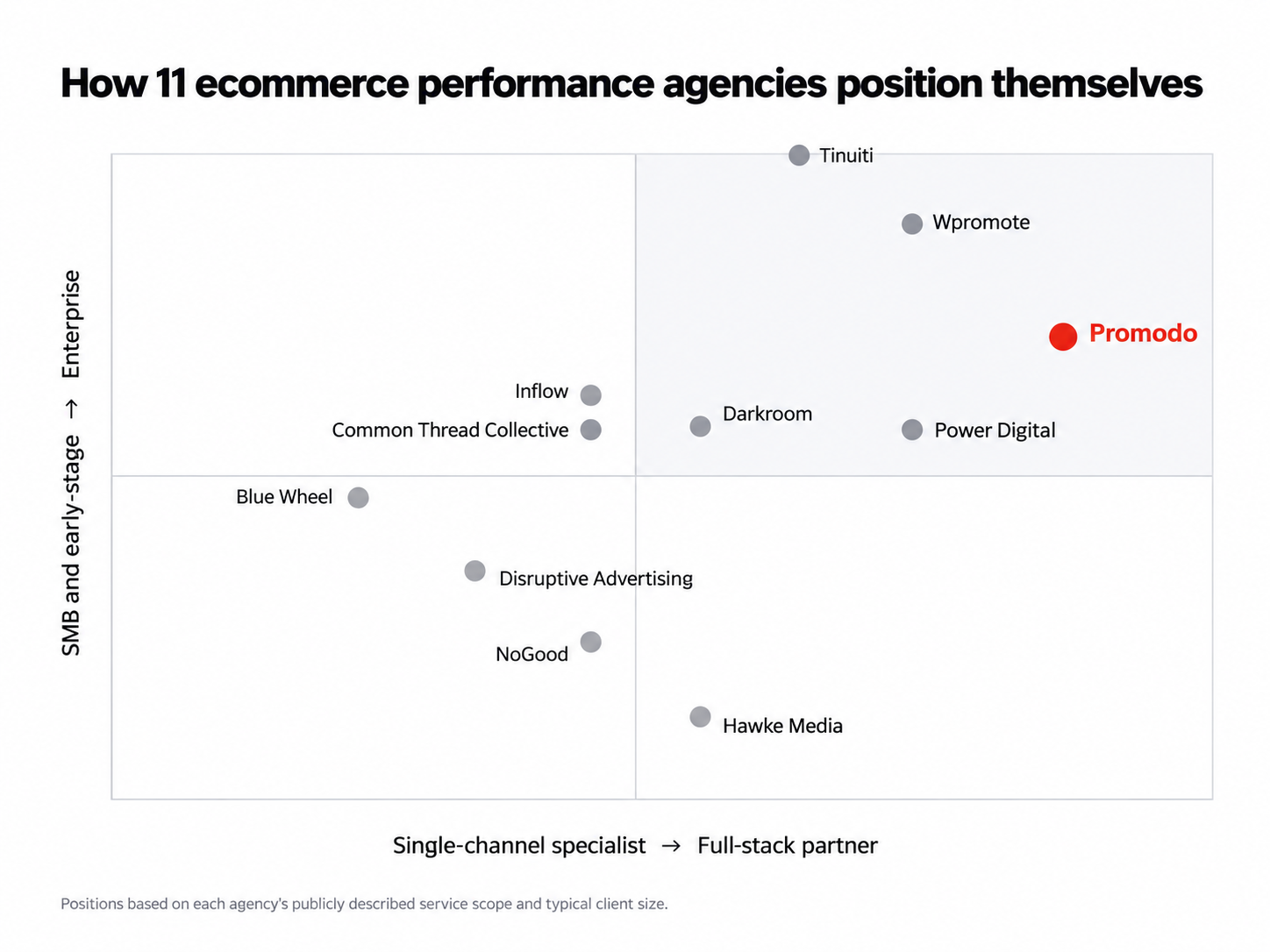 how eCommerce performance agencies position themselves