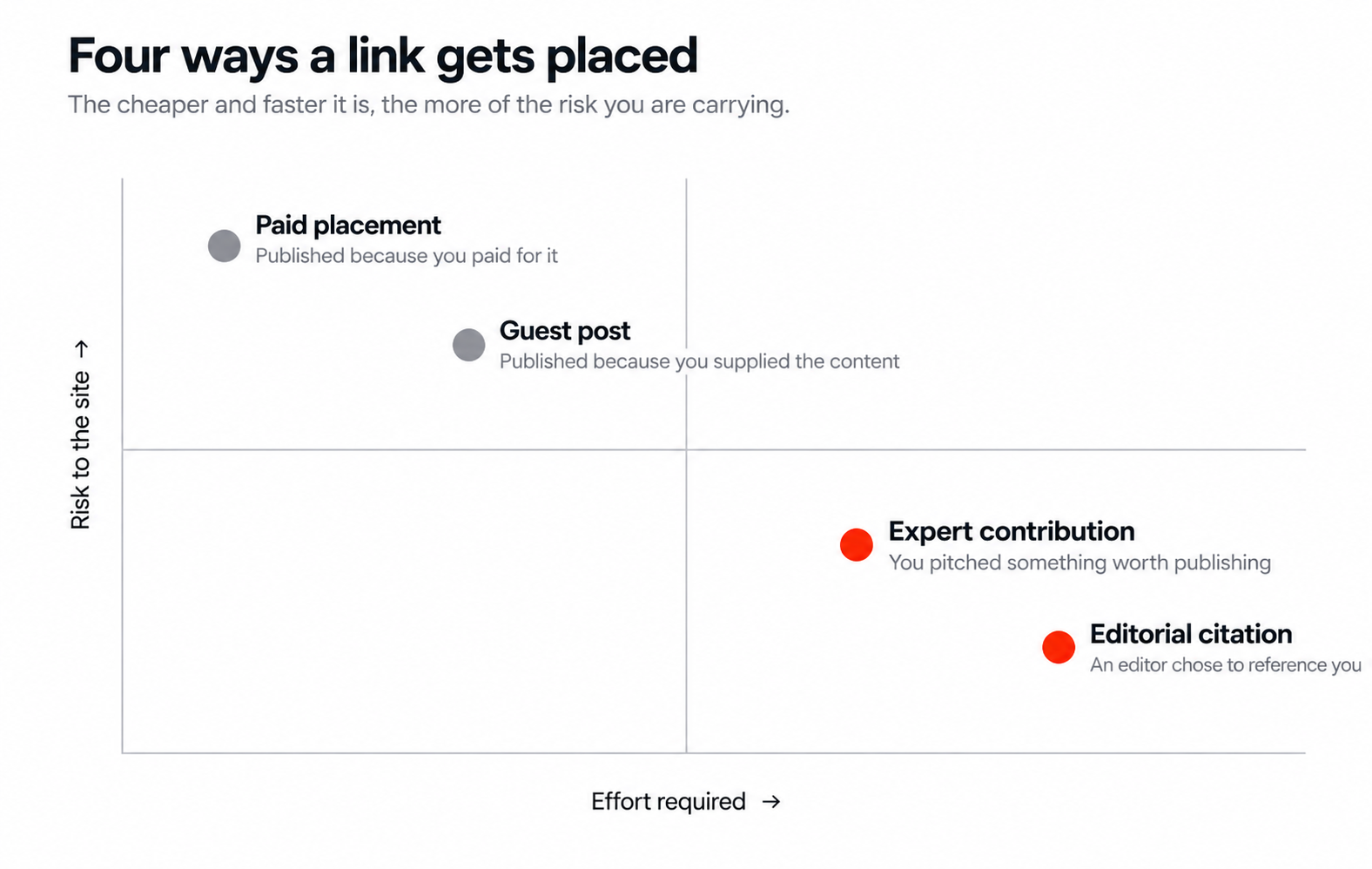 four ways a link get placed