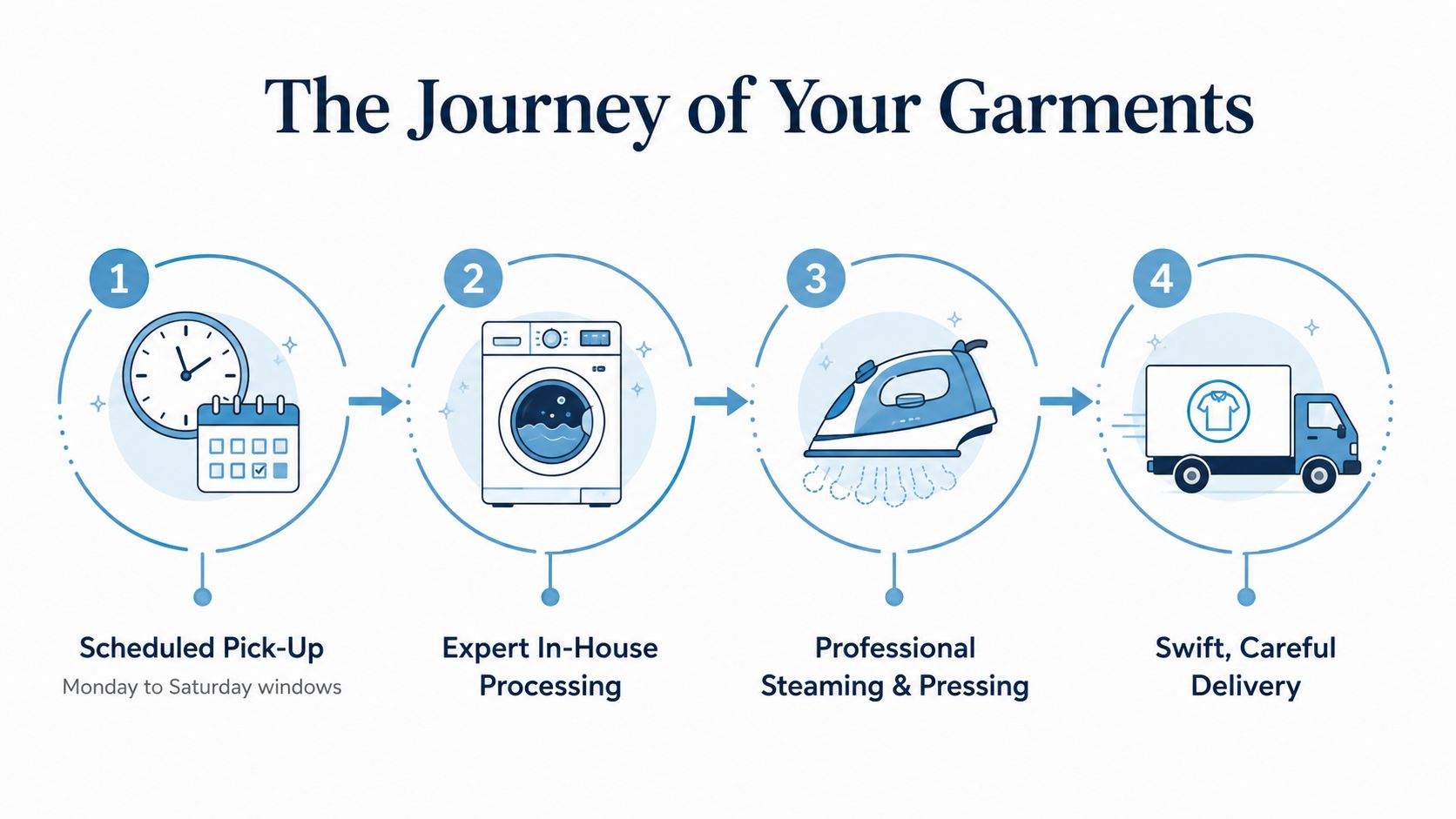 A four-step laundry process illustration showing scheduled pick-up, expert processing, steaming and pressing, and final delivery.