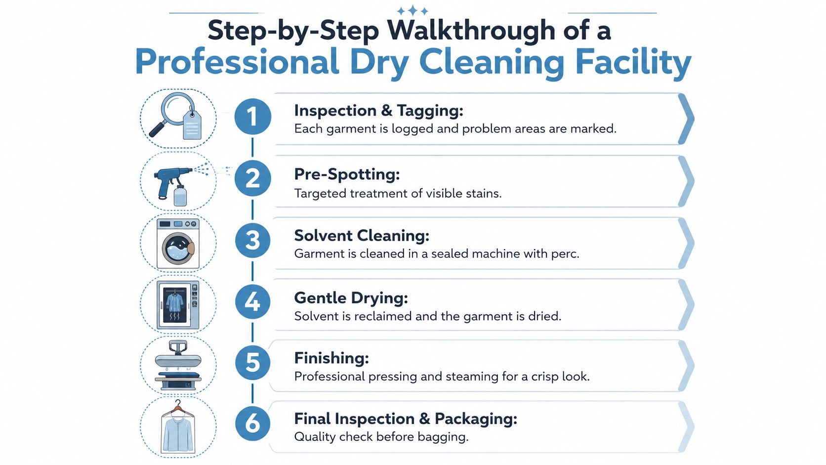 A six-step infographic detailing the professional dry cleaning process from inspection to final packaging of garments.