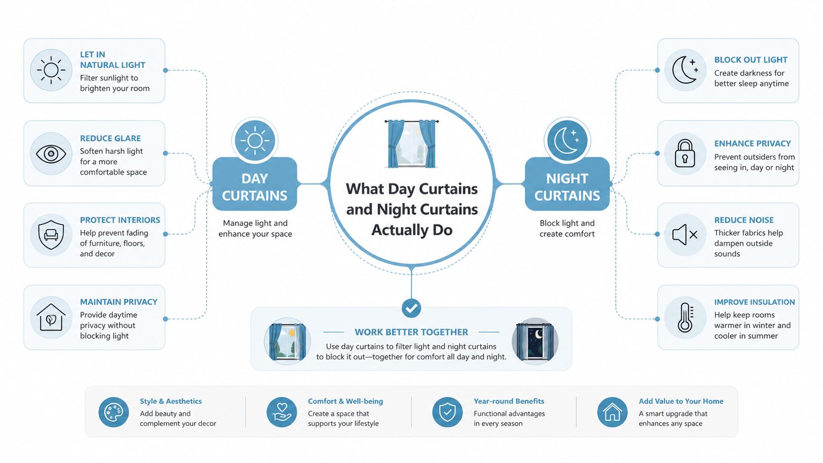 An infographic illustrating the functional benefits and differences between day curtains and night curtains for home windows.