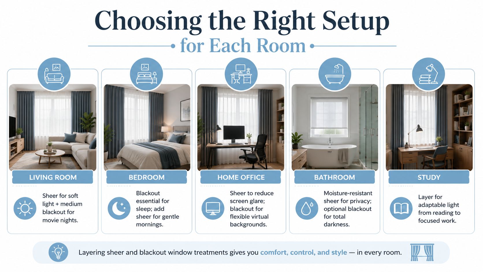 A guide showing recommended curtain setups for living rooms, bedrooms, offices, bathrooms, and studies.