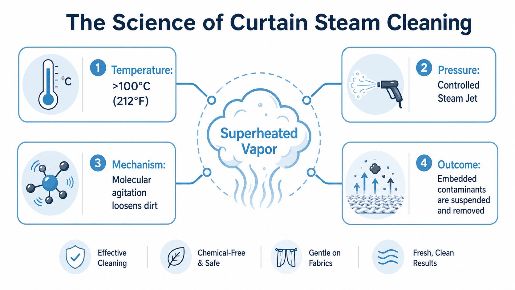 An infographic titled The Science of Curtain Steam Cleaning illustrating four key steps involving superheated vapor.