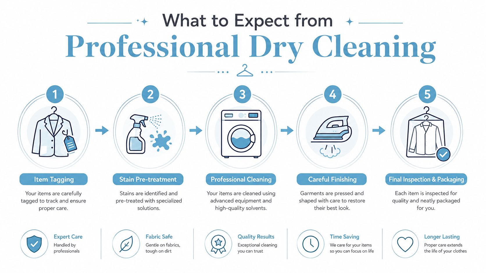 A five-step infographic explaining the professional dry cleaning process from item tagging to final packaging and inspection.