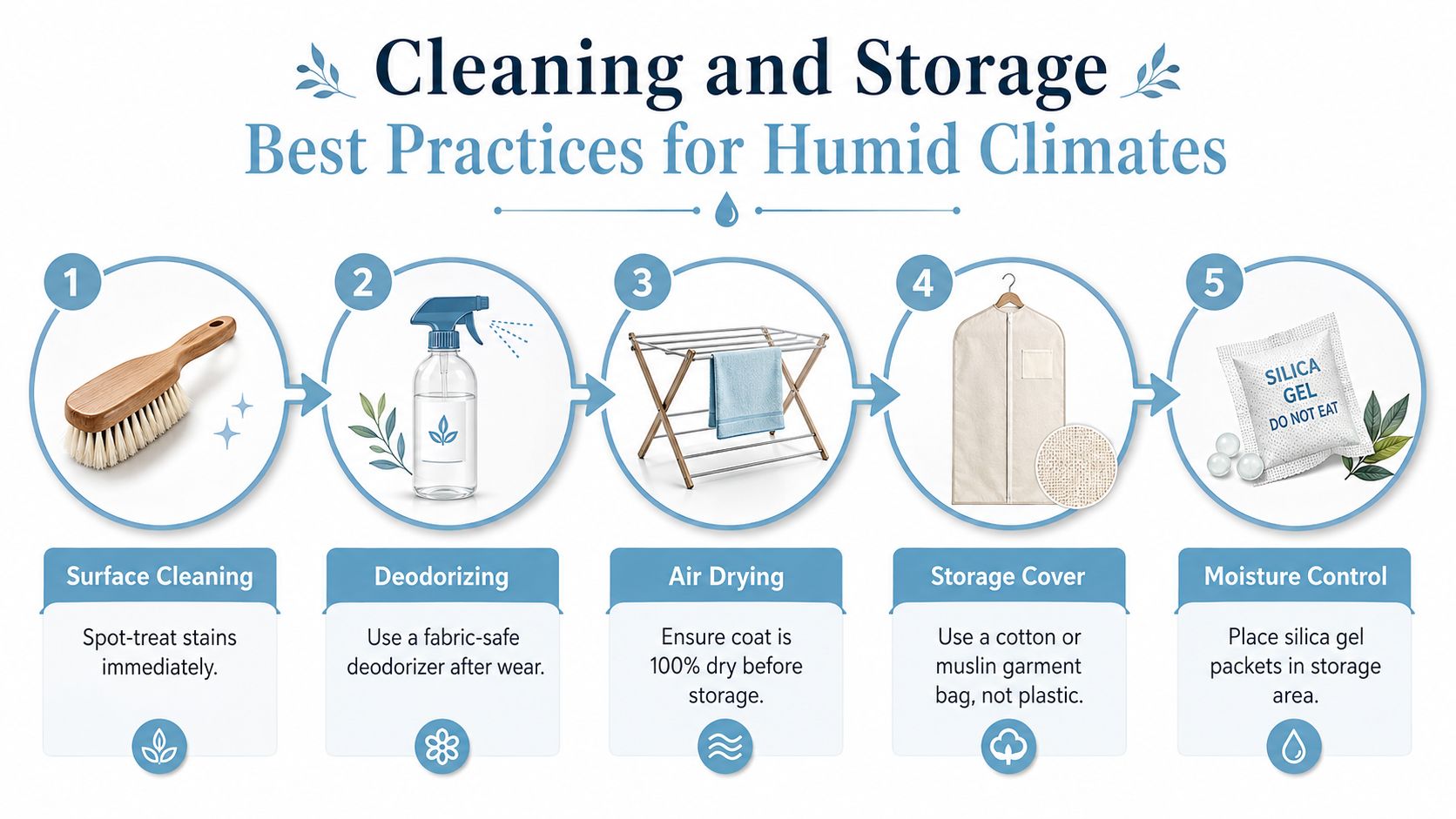 A five-step infographic showing best practices for cleaning and storing winter coats in humid climates.
