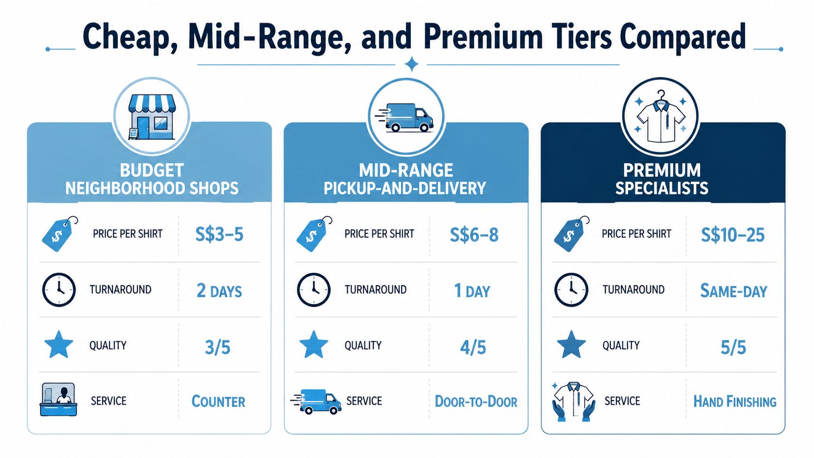 A comparison chart showing three tiers of laundry and dry cleaning services ranging from budget to premium.