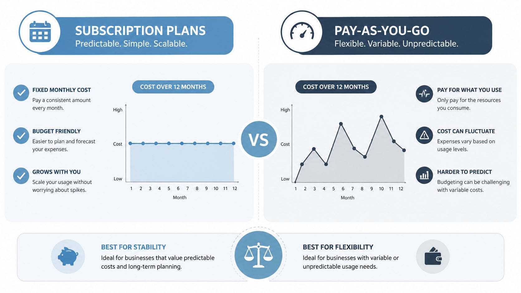 A comparison infographic between subscription plans with fixed costs and pay-as-you-go models with variable costs.