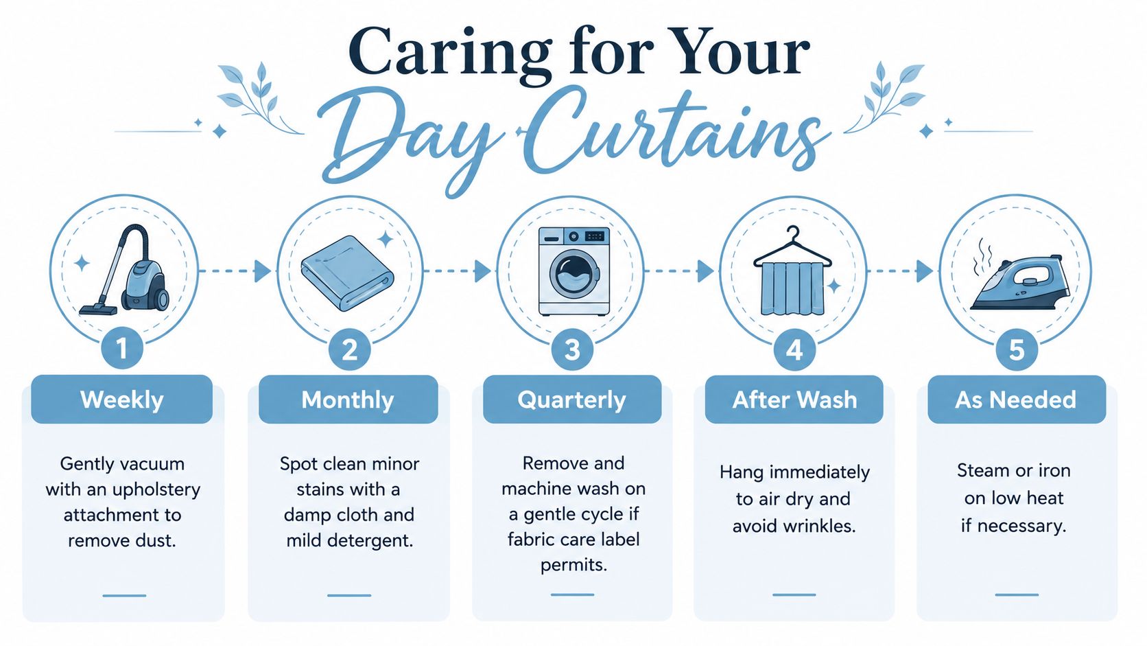 An infographic showing five steps for caring for your day curtains, including vacuuming, spot cleaning, washing, drying, and ironing.