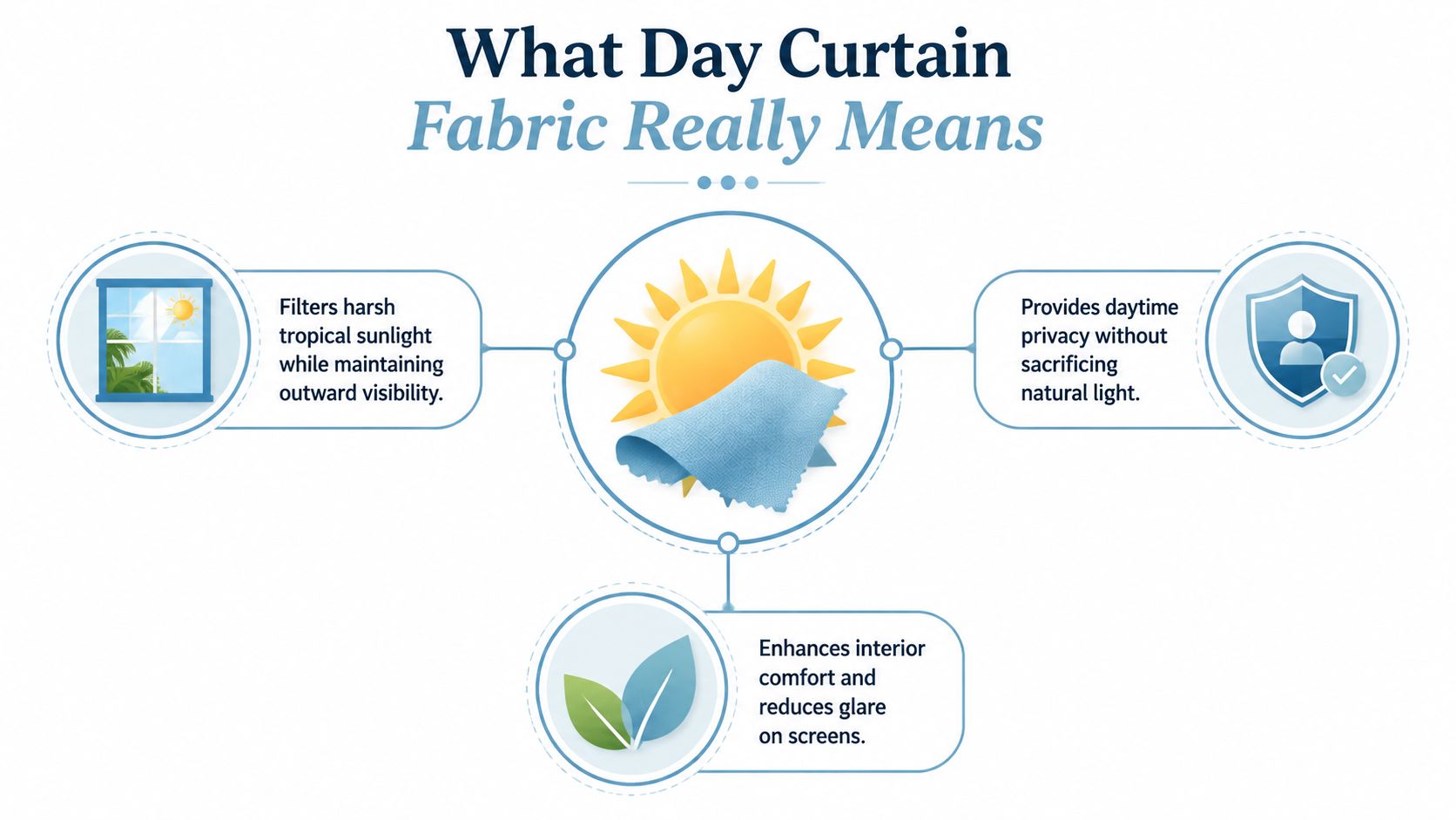 An infographic titled What Day Curtain Fabric Really Means, highlighting benefits like privacy, glare reduction, and light filtering.