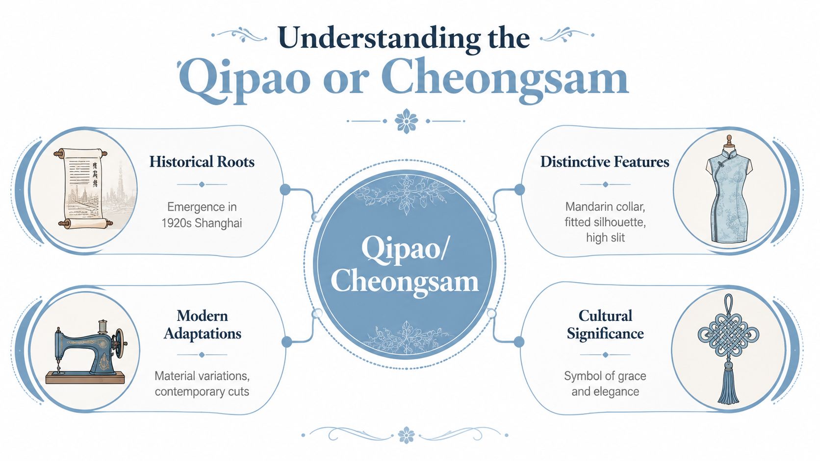 An infographic titled Understanding the Qipao or Cheongsam explaining its history, features, adaptations, and cultural significance.