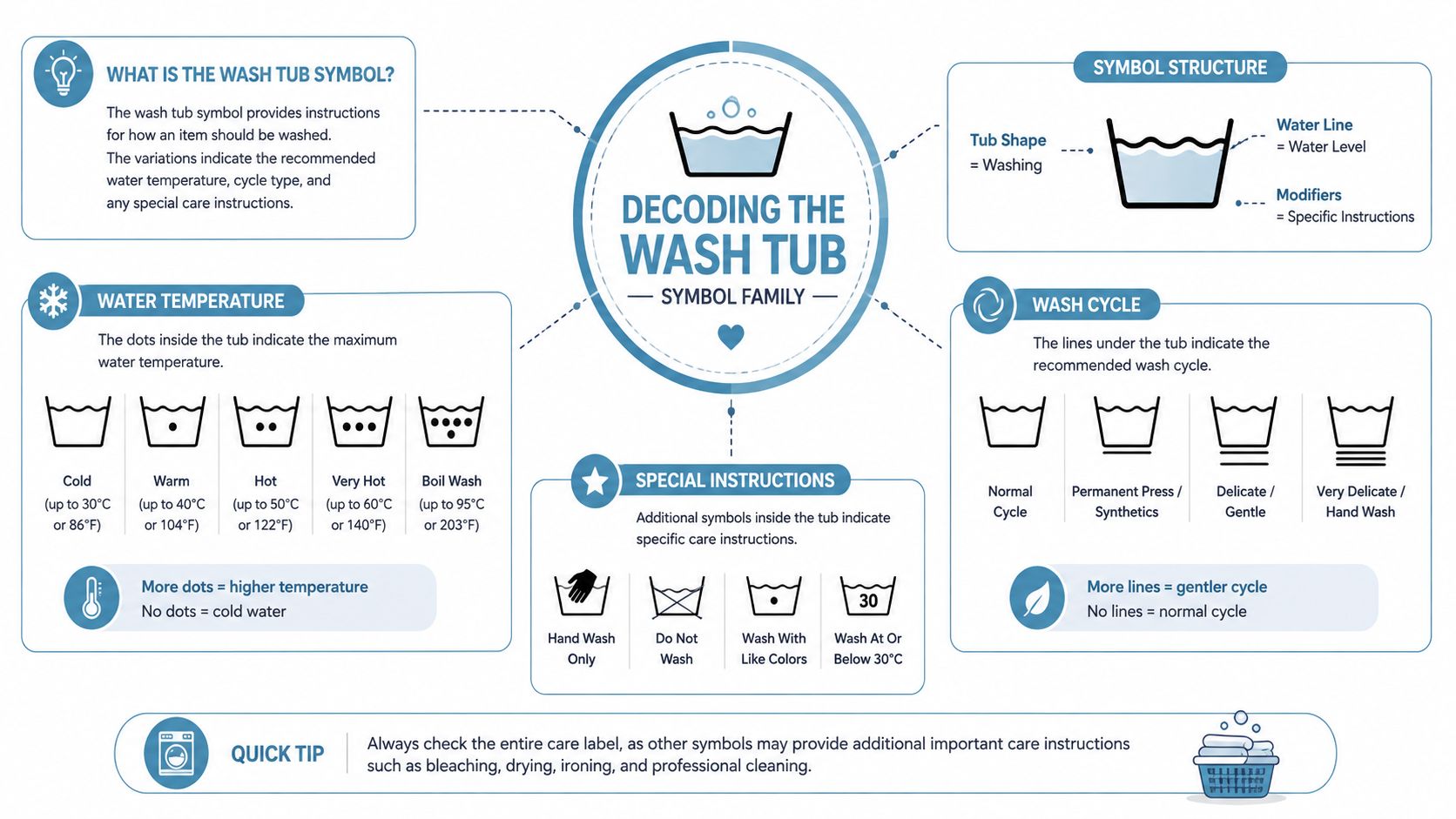 An infographic titled Decoding the Wash Tub Symbol Family explaining laundry instruction icons and care tag symbols.