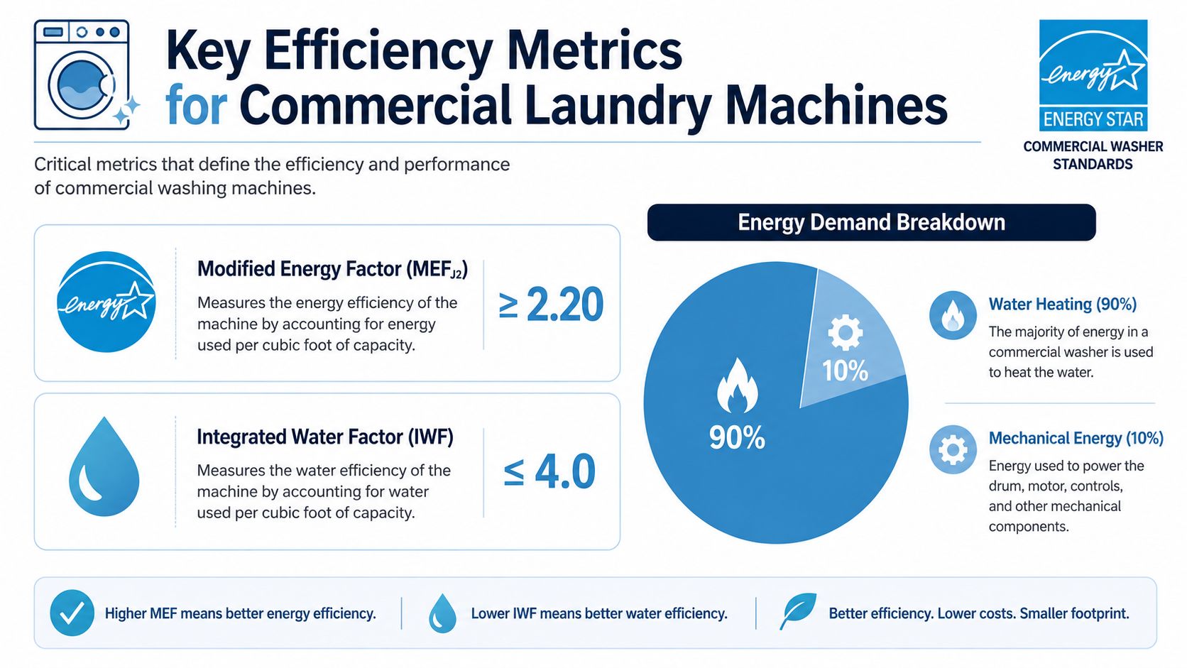 An infographic detailing efficiency metrics for commercial laundry machines, including energy factor, water factor, and energy demand.