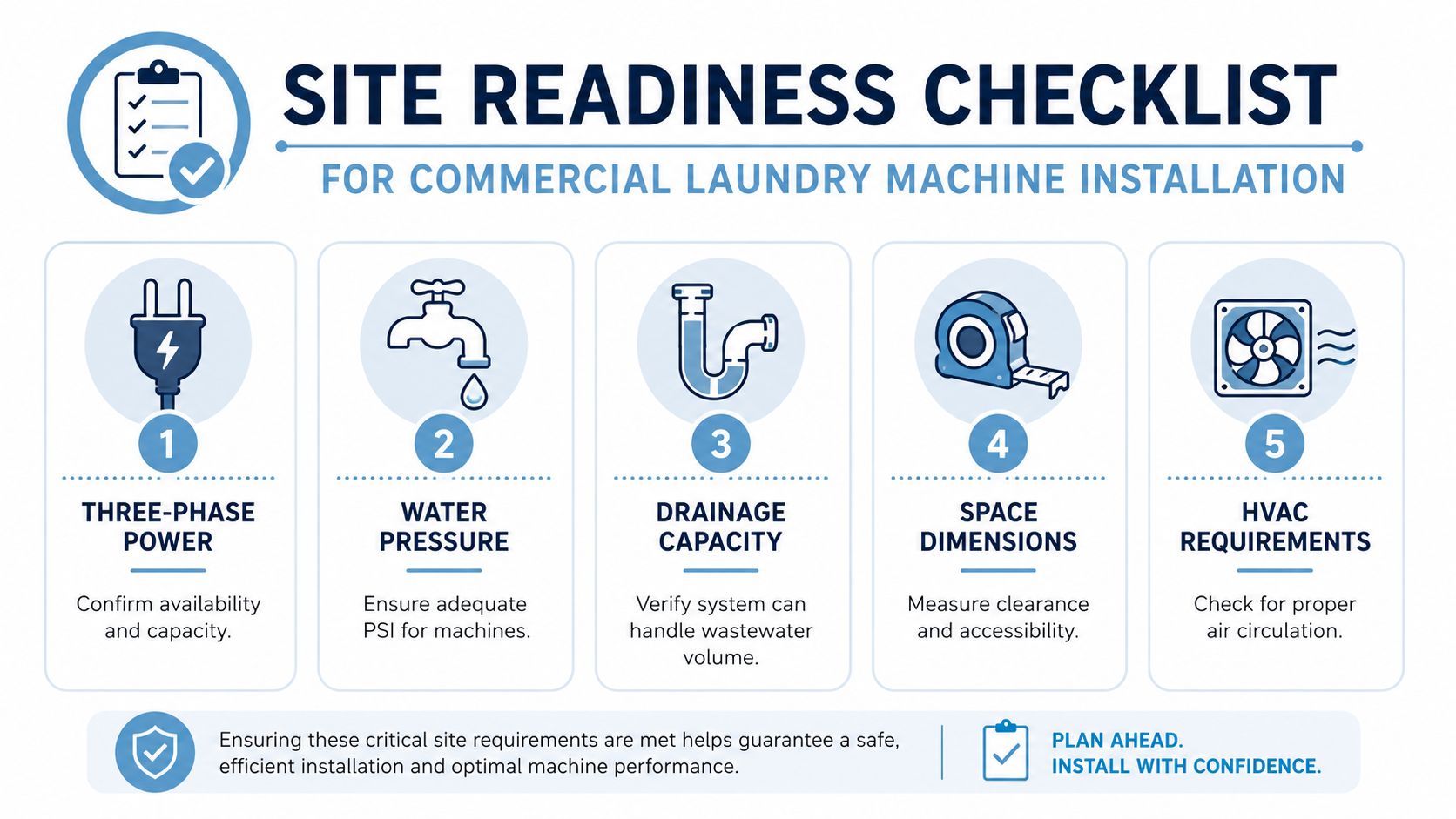 A checklist infographic detailing five essential requirements for installing commercial laundry machines at a facility.
