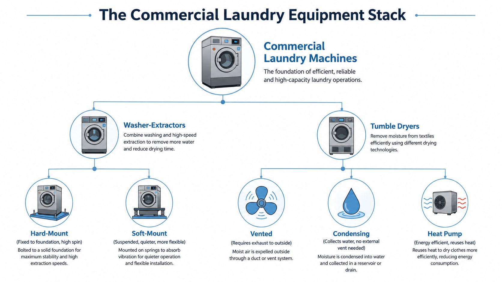 A diagram illustrating the commercial laundry equipment stack, including washer-extractors and different types of tumble dryers.