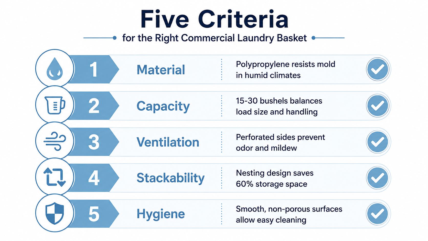 An infographic detailing five key criteria for selecting the right commercial laundry basket for business operations.