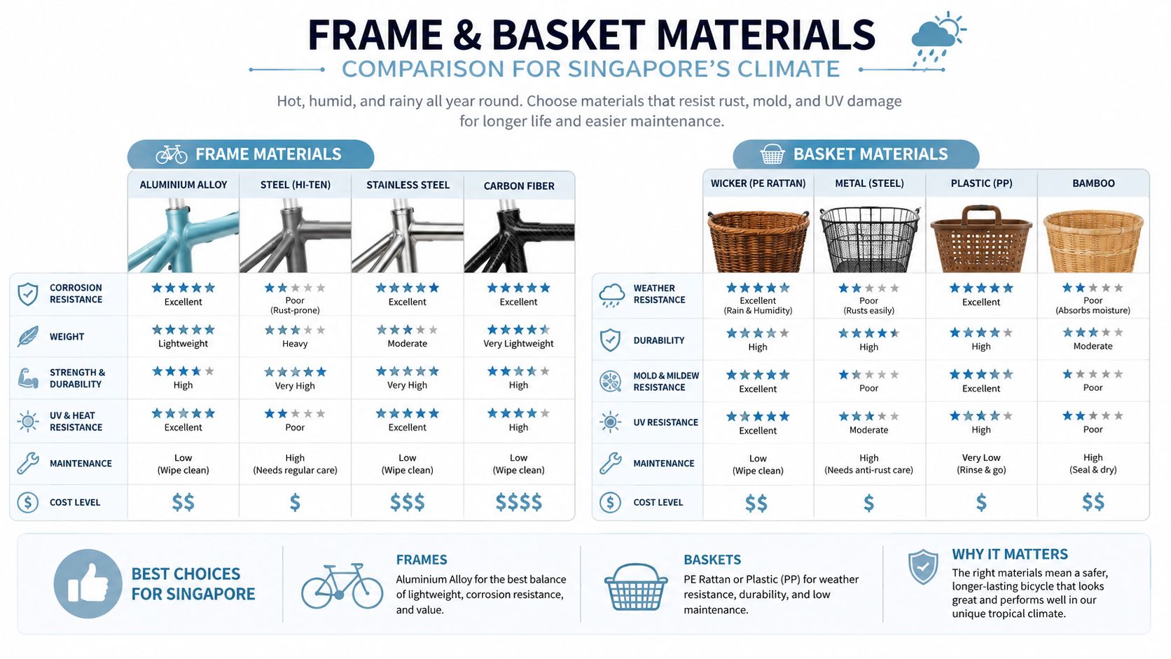 A comprehensive comparison chart of various bicycle frame and basket materials suitable for Singapore's tropical climate.