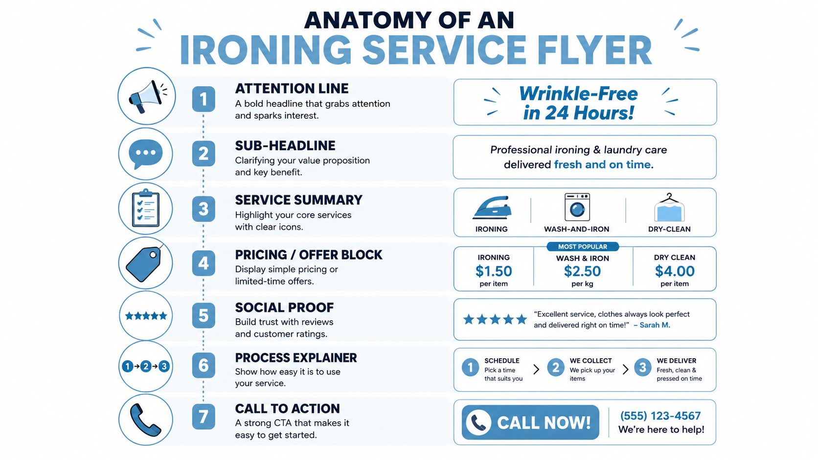 An infographic titled Anatomy of an Ironing Service Flyer explaining the essential components of an effective advertisement.