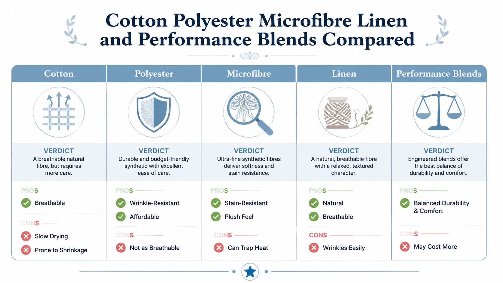 A comparison chart outlining the pros and cons of five different fabric types for upholstery.