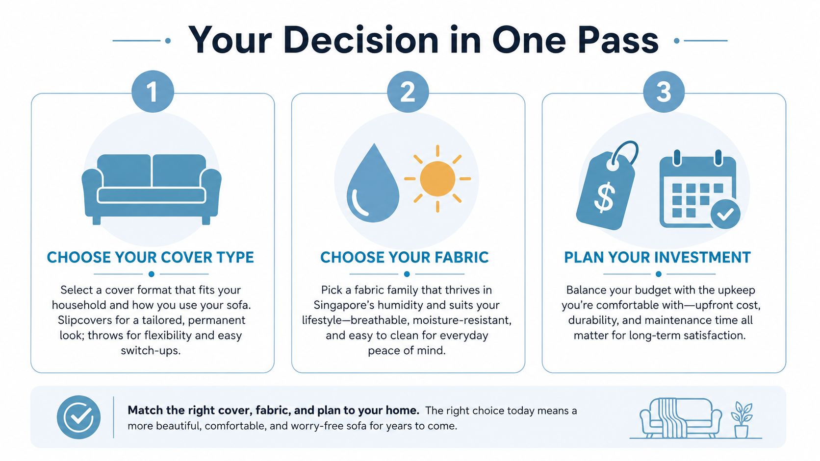 A three-step infographic guide for choosing the best fabric and cover type for a living room sofa.